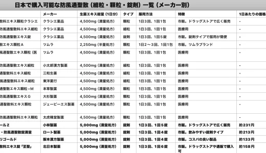2025年 日本で購入可能な防風通聖散（細粒・顆粒・錠剤）一覧（メーカー別）