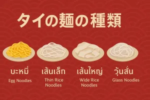 タイの麺の種類を示したイラスト図。バミー、センレック、センヤイ、ウンセンの4種類を紹介。